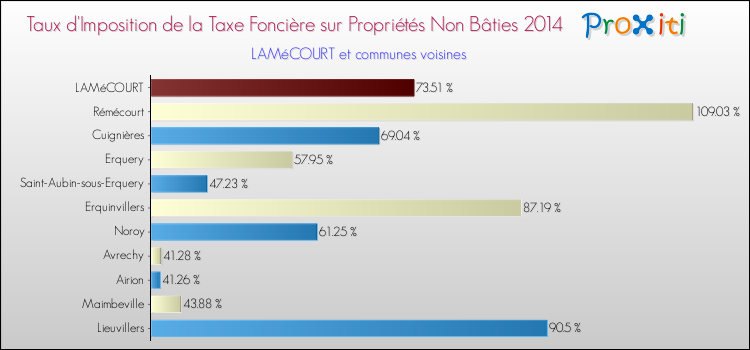 Taux d'imposition de la taxe foncière sur les immeubles et terrains non batis 2014 pour LAMéCOURT et les communes proches Comparaison des taux d'imposition de la taxe foncière sur les immeubles et terrains non batis 2014 pour LAMéCOURT et les communes voisines