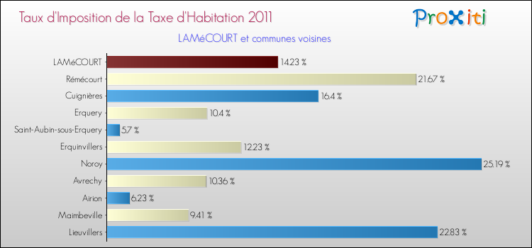 Taux d'imposition de la taxe d'habitation 2011 pour LAMéCOURT et les communes proches Comparaison des taux d'imposition de la taxe d'habitation 2011 pour LAMéCOURT et les communes voisines