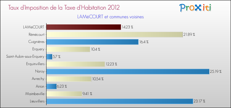Taux d'imposition de la taxe d'habitation 2012 pour LAMéCOURT et les communes proches Comparaison des taux d'imposition de la taxe d'habitation 2012 pour LAMéCOURT et les communes voisines