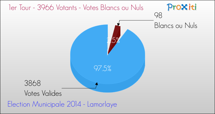 Votes blancs ou nuls au 1er Tour des Elections Municipales 2014 de la commune de Lamorlaye Elections Municipales 2014 - Votes blancs ou nuls au 1er Tour pour la commune de Lamorlaye