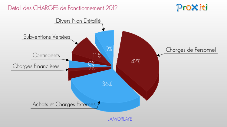 Décomposition des Charges de Fonctionnement 2012 de la commune de LAMORLAYE Charges de Fonctionnement 2012 pour la commune de LAMORLAYE