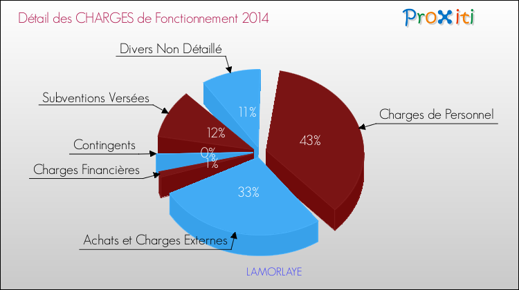 Décomposition des Charges de Fonctionnement 2014 de la commune de LAMORLAYE Charges de Fonctionnement 2014 pour la commune de LAMORLAYE