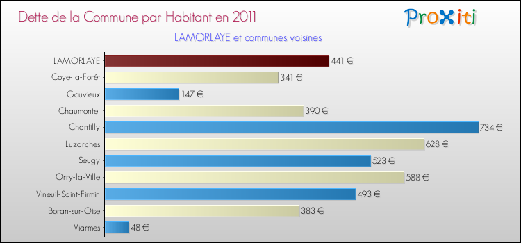 Dette par habitant de la commune en 2011 pour LAMORLAYE et les communes proches Comparaison de la dette par habitant de la commune en 2011 pour LAMORLAYE et les communes voisines