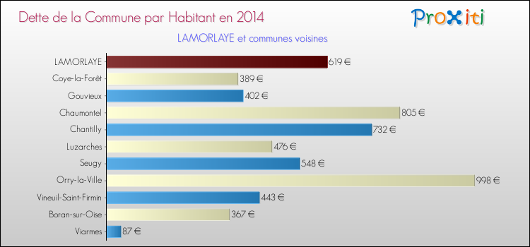 Dette par habitant de la commune en 2014 pour LAMORLAYE et les communes proches Comparaison de la dette par habitant de la commune en 2014 pour LAMORLAYE et les communes voisines