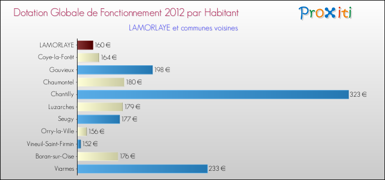 Montant des dotations globales de fonctionnement DGF par Habitant pour LAMORLAYE et les communes proches Comparaison des des dotations globales de fonctionnement DGF par habitant pour LAMORLAYE et les communes voisines