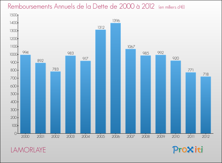 Evolution de l'annuité de la dette pour la commune de LAMORLAYE de 2000 à 2012 Annuités de la dette pour LAMORLAYE de 2000 à 2012
