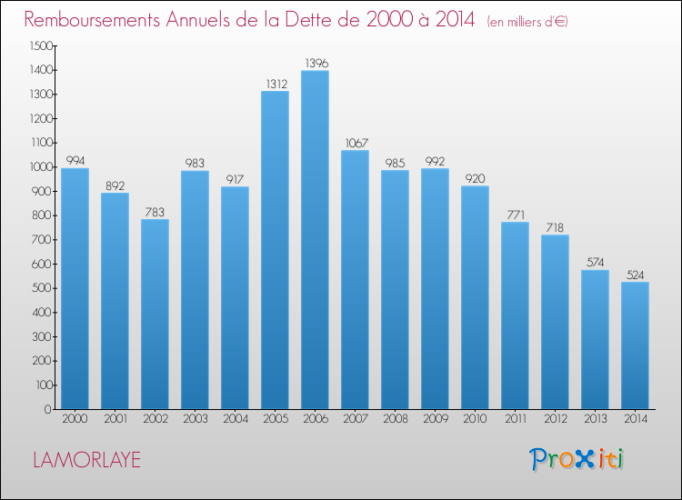 Evolution de l'annuité de la dette pour la commune de LAMORLAYE de 2000 à 2014 Annuités de la dette pour LAMORLAYE de 2000 à 2014