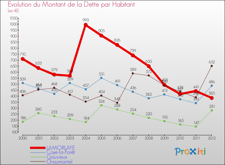 Evolution de la dette par habitant pour la commune de LAMORLAYE et les communes proches de 2000 à 2012 Comparaison de la dette par habitant pour LAMORLAYE et les communes voisines de 2000 à 2012