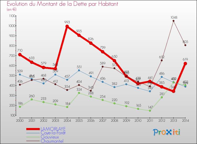 Evolution de la dette par habitant pour la commune de LAMORLAYE et les communes proches de 2000 à 2014 Comparaison de la dette par habitant pour LAMORLAYE et les communes voisines de 2000 à 2014