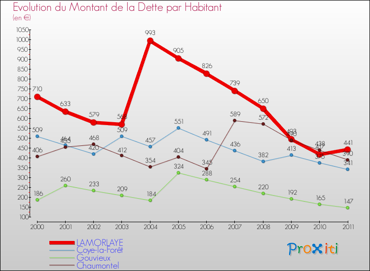 Evolution de la dette par habitant pour la commune de LAMORLAYE et les communes proches Comparaison de la dette par habitant pour LAMORLAYE et les communes voisines