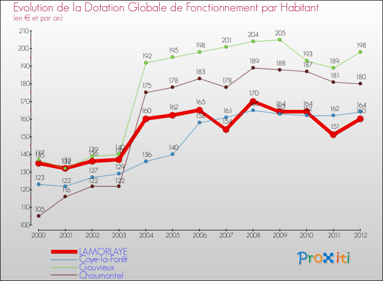 Evolution et montant de la dotation globale de fonctionnement par Habitant pour LAMORLAYE et les communes proches Comparaison des dotations globales de fonctionnement par habitant pour LAMORLAYE et les communes voisines