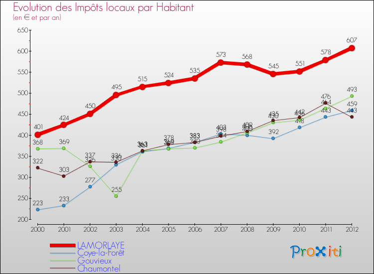 Evolution et montant des impôts locaux par Habitant pour LAMORLAYE et les communes proches Comparaison des impôts locaux par habitant pour LAMORLAYE et les communes voisines