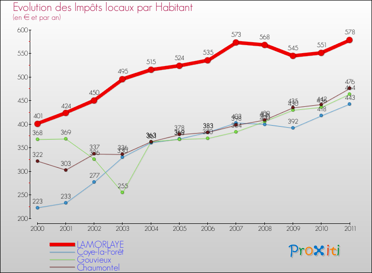 Evolution et montant des impôts locaux par Habitant pour LAMORLAYE et les communes proches Comparaison des impôts locaux par habitant pour LAMORLAYE et les communes voisines