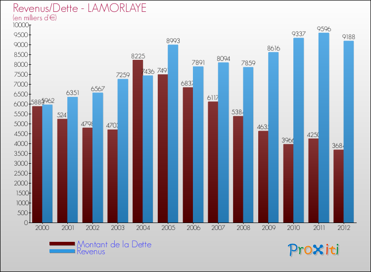 Evolution comparée de la dette et des revenus pour la commune de LAMORLAYE de 2000 à 2012 Comparaison de la dette et des revenus pour LAMORLAYE de 2000 à 2012