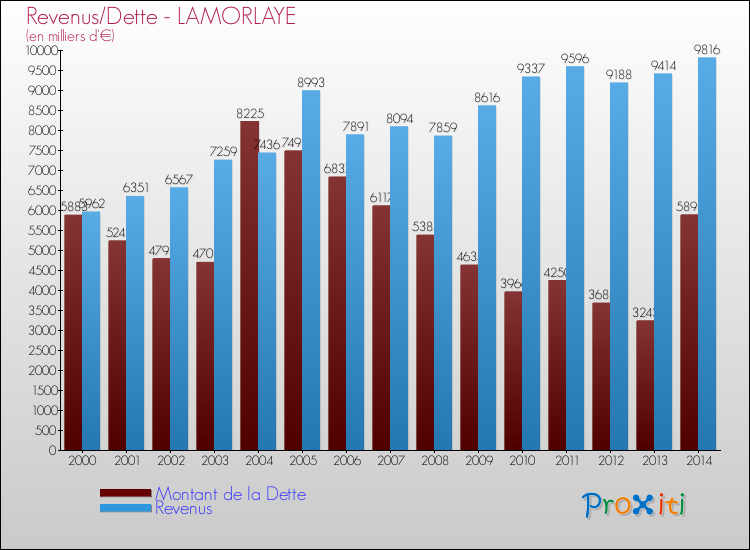 Evolution comparée de la dette et des revenus pour la commune de LAMORLAYE de 2000 à 2014 Comparaison de la dette et des revenus pour LAMORLAYE de 2000 à 2014