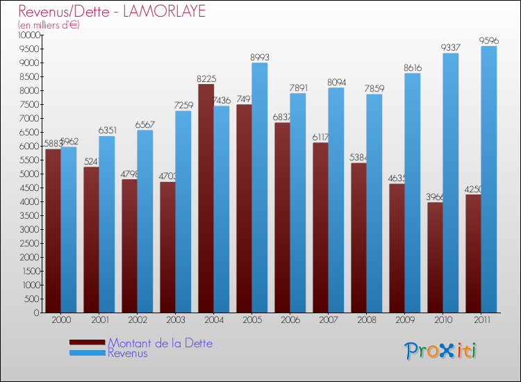 Evolution comparée de la dette et des revenus pour la commune de LAMORLAYE de 2000 à 2011 Comparaison de la dette et des revenus pour LAMORLAYE de 2000 à 2011