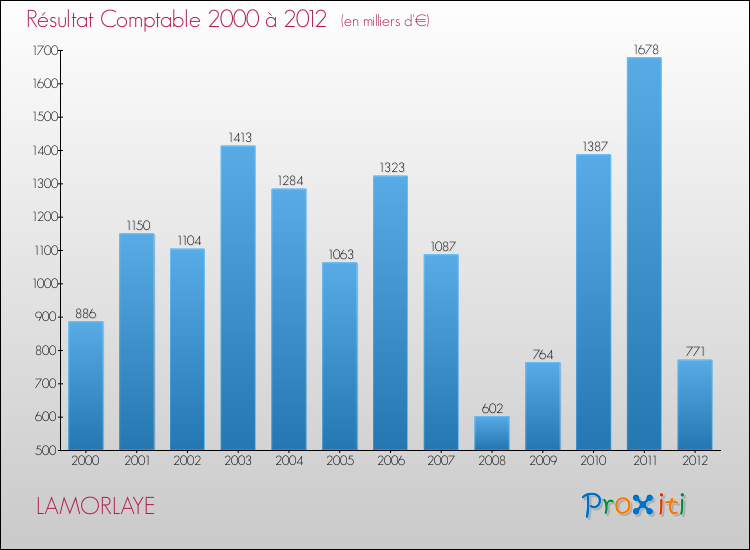 Evolution du résultat comptable pour la commune de LAMORLAYE de 2000 à 2012 Evolution du résultat comptable pour LAMORLAYE de 2000 à 2012