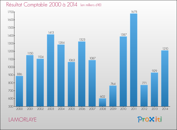 Evolution du résultat comptable pour la commune de LAMORLAYE de 2000 à 2014 Evolution du résultat comptable pour LAMORLAYE de 2000 à 2014