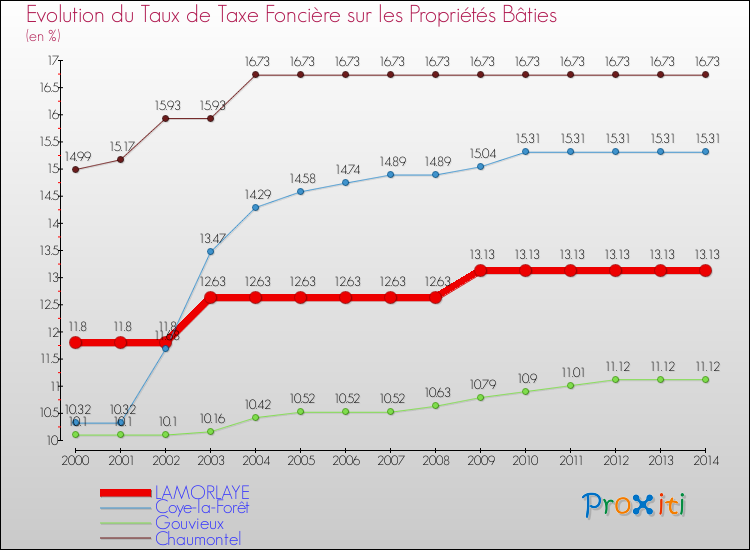 Evolution du taux de la taxe foncière sur le bati pour LAMORLAYE et les communes proches de 2000 à 2014 Comparaison des taux de taxe foncière sur le bati pour LAMORLAYE et les communes voisines de 2000 à 2014