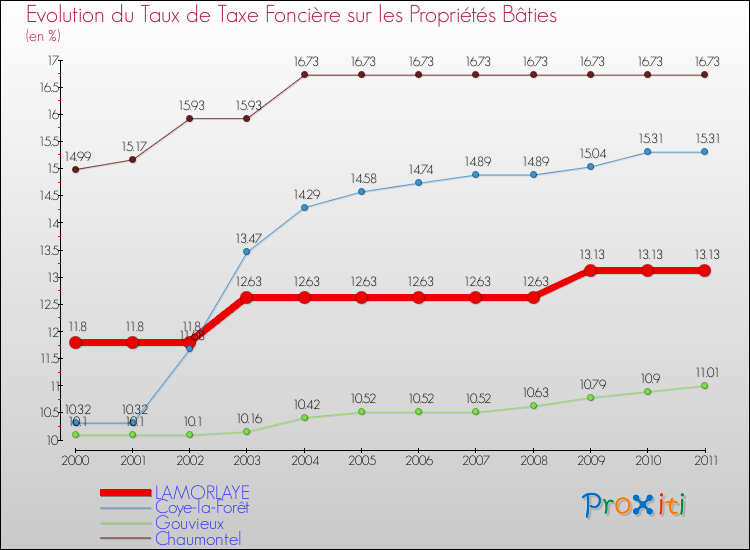Evolution du taux de la taxe foncière sur le bati pour LAMORLAYE et les communes proches Comparaison des taux de taxe foncière sur le bati pour LAMORLAYE et les communes voisines