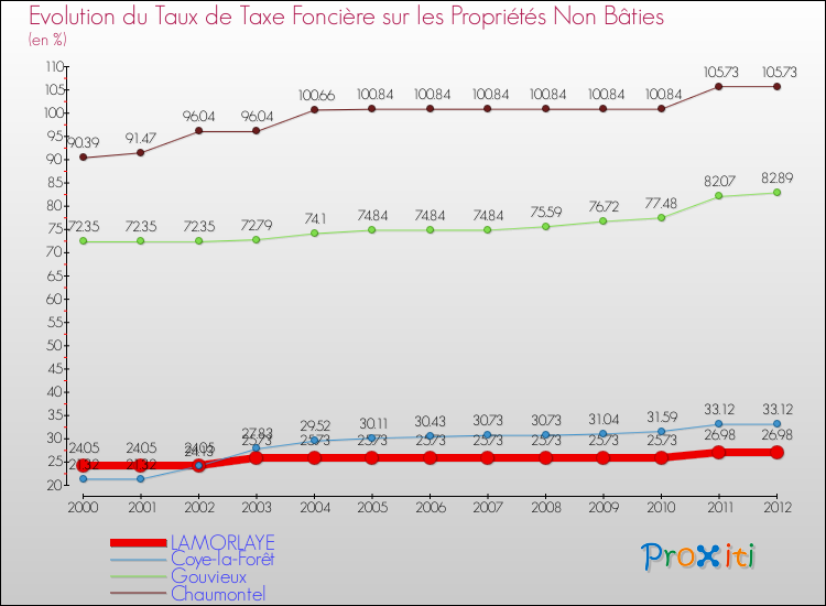 Evolution du taux de la taxe foncière sur les immeubles et terrains non batis pour LAMORLAYE et les communes proches de 2000 à 2012 Comparaison des taux de la taxe foncière sur les immeubles et terrains non batis pour LAMORLAYE et les communes voisines de 2000 à 2012