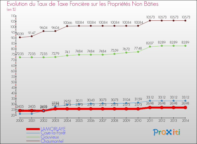 Evolution du taux de la taxe foncière sur les immeubles et terrains non batis pour LAMORLAYE et les communes proches de 2000 à 2014 Comparaison des taux de la taxe foncière sur les immeubles et terrains non batis pour LAMORLAYE et les communes voisines de 2000 à 2014