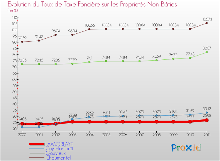 Evolution du taux de la taxe foncière sur les immeubles et terrains non batis pour LAMORLAYE et les communes proches Comparaison des taux de la taxe foncière sur les immeubles et terrains non batis pour LAMORLAYE et les communes voisines
