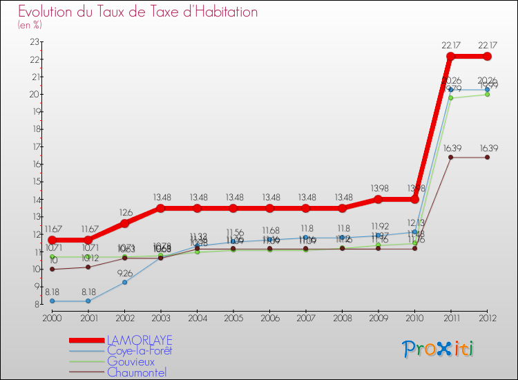 Evolution du taux de la taxe d'habitation pour LAMORLAYE et les communes proches Comparaison des taux de la taxe d'habitation pour LAMORLAYE et les communes voisines