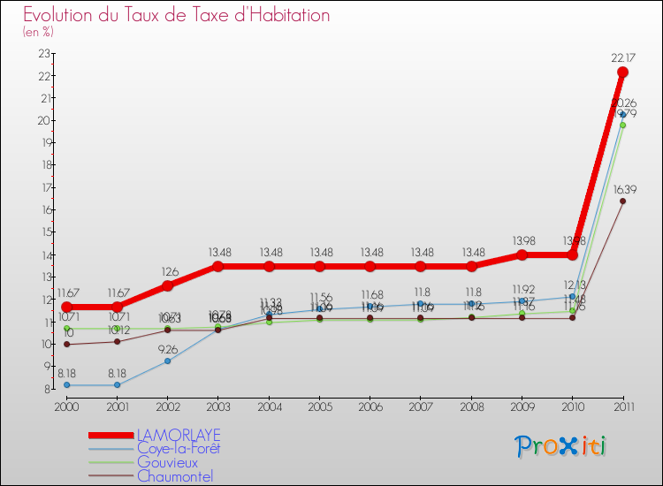 Evolution du taux de la taxe d'habitation pour LAMORLAYE et les communes proches Comparaison des taux de la taxe d'habitation pour LAMORLAYE et les communes voisines