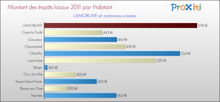 Montant des impôts locaux par Habitant pour LAMORLAYE et les communes proches Comparaison des impôts locaux par habitant pour LAMORLAYE et les communes voisines