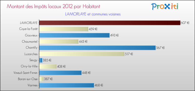 Montant des impôts locaux par Habitant pour LAMORLAYE et les communes proches Comparaison des impôts locaux par habitant pour LAMORLAYE et les communes voisines