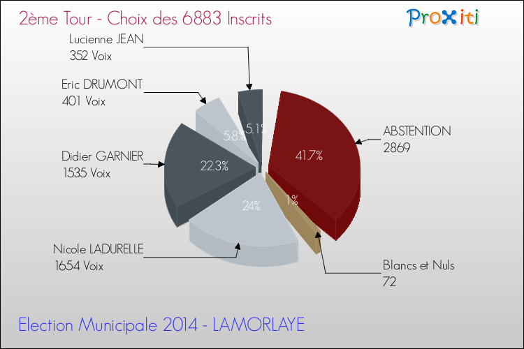 Résultats par rapport aux inscrits au 2ème Tour des Elections Municipales 2014 de la commune de LAMORLAYE Elections Municipales 2014 - Résultats par rapport aux inscrits au 2ème Tour pour la commune de LAMORLAYE