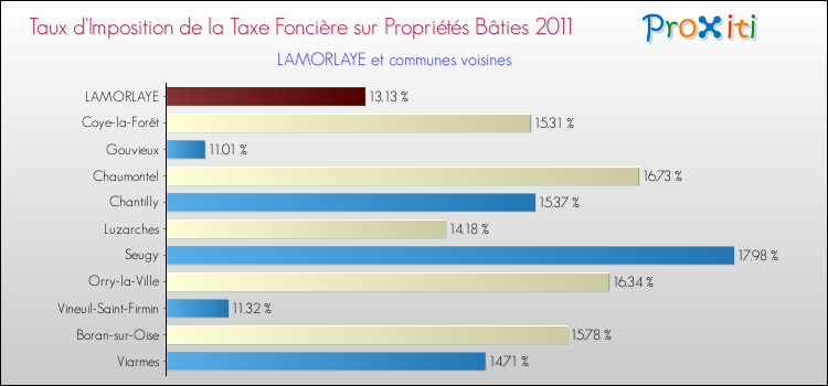 Taux d'imposition de la taxe foncière sur le bati 2011 pour LAMORLAYE et les communes proches Comparaison des taux d'imposition de la taxe foncière sur le bati 2011 pour LAMORLAYE et les communes voisines