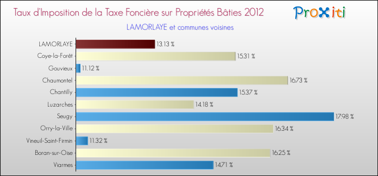 Taux d'imposition de la taxe foncière sur le bati 2012 pour LAMORLAYE et les communes proches Comparaison des taux d'imposition de la taxe foncière sur le bati 2012 pour LAMORLAYE et les communes voisines