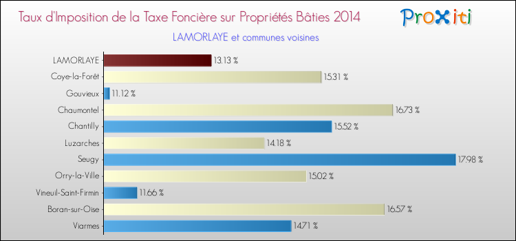 Taux d'imposition de la taxe foncière sur le bati 2014 pour LAMORLAYE et les communes proches Comparaison des taux d'imposition de la taxe foncière sur le bati 2014 pour LAMORLAYE et les communes voisines