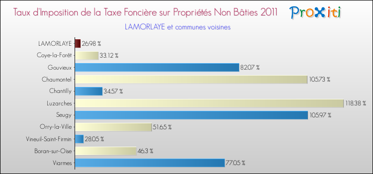 Taux d'imposition de la taxe foncière sur les immeubles et terrains non batis 2011 pour LAMORLAYE et les communes proches Comparaison des taux d'imposition de la taxe foncière sur les immeubles et terrains non batis 2011 pour LAMORLAYE et les communes voisines