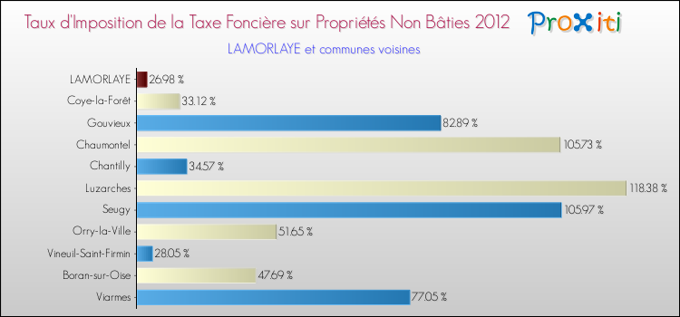 Taux d'imposition de la taxe foncière sur les immeubles et terrains non batis 2012 pour LAMORLAYE et les communes proches Comparaison des taux d'imposition de la taxe foncière sur les immeubles et terrains non batis 2012 pour LAMORLAYE et les communes voisines