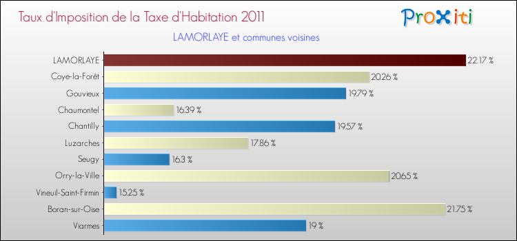 Taux d'imposition de la taxe d'habitation 2011 pour LAMORLAYE et les communes proches Comparaison des taux d'imposition de la taxe d'habitation 2011 pour LAMORLAYE et les communes voisines