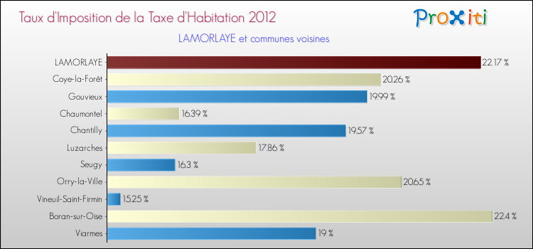 Taux d'imposition de la taxe d'habitation 2012 pour LAMORLAYE et les communes proches Comparaison des taux d'imposition de la taxe d'habitation 2012 pour LAMORLAYE et les communes voisines
