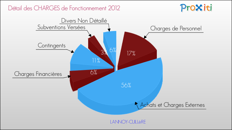 Décomposition des Charges de Fonctionnement 2012 de la commune de LANNOY-CUILLèRE Charges de Fonctionnement 2012 pour la commune de LANNOY-CUILLèRE