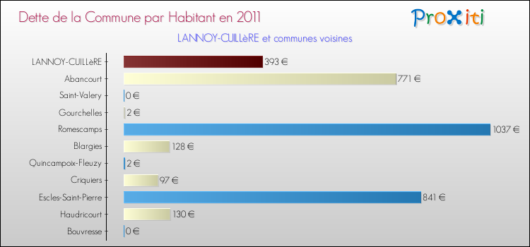 Dette par habitant de la commune en 2011 pour LANNOY-CUILLèRE et les communes proches Comparaison de la dette par habitant de la commune en 2011 pour LANNOY-CUILLèRE et les communes voisines