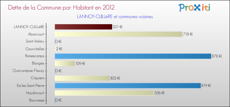 Dette par habitant de la commune en 2012 pour LANNOY-CUILLèRE et les communes proches Comparaison de la dette par habitant de la commune en 2012 pour LANNOY-CUILLèRE et les communes voisines