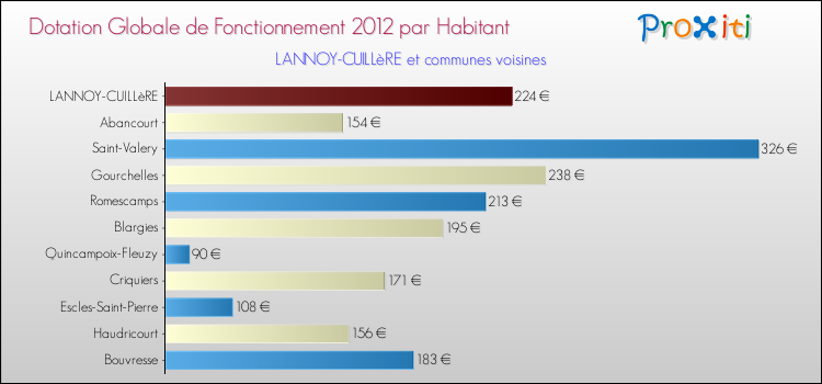 Montant des dotations globales de fonctionnement DGF par Habitant pour LANNOY-CUILLèRE et les communes proches Comparaison des des dotations globales de fonctionnement DGF par habitant pour LANNOY-CUILLèRE et les communes voisines