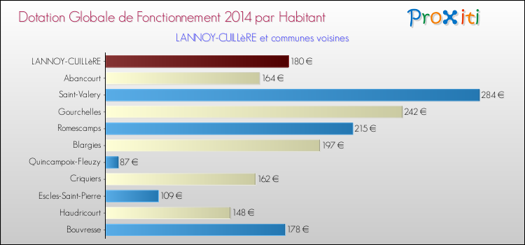 Montant des dotations globales de fonctionnement DGF par Habitant pour LANNOY-CUILLèRE et les communes proches en 2014. Comparaison des des dotations globales de fonctionnement DGF par habitant pour LANNOY-CUILLèRE et les communes voisines en 2014.