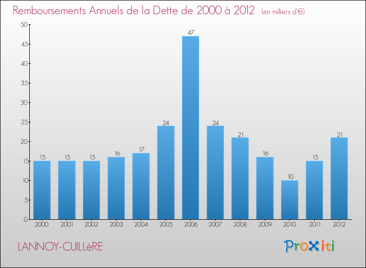 Evolution de l'annuité de la dette pour la commune de LANNOY-CUILLèRE de 2000 à 2012 Annuités de la dette pour LANNOY-CUILLèRE de 2000 à 2012
