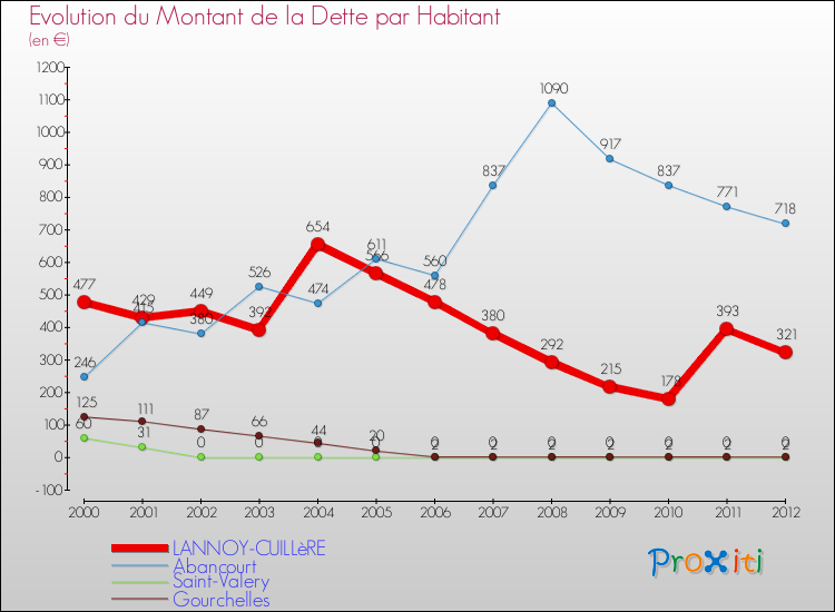 Evolution de la dette par habitant pour la commune de LANNOY-CUILLèRE et les communes proches de 2000 à 2012 Comparaison de la dette par habitant pour LANNOY-CUILLèRE et les communes voisines de 2000 à 2012