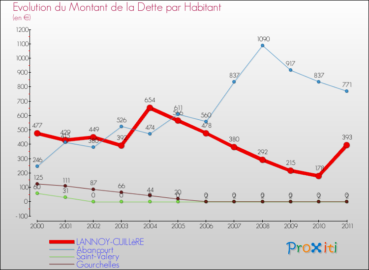 Evolution de la dette par habitant pour la commune de LANNOY-CUILLèRE et les communes proches Comparaison de la dette par habitant pour LANNOY-CUILLèRE et les communes voisines