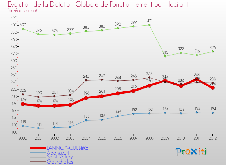 Evolution et montant de la dotation globale de fonctionnement par Habitant pour LANNOY-CUILLèRE et les communes proches Comparaison des dotations globales de fonctionnement par habitant pour LANNOY-CUILLèRE et les communes voisines