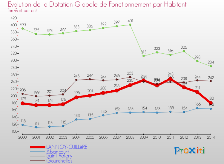 Evolution et montant de la dotation globale de fonctionnement par Habitant pour LANNOY-CUILLèRE et les communes proches de 2000 à 2014. Comparaison des dotations globales de fonctionnement par habitant pour LANNOY-CUILLèRE et les communes voisines de 2000 à 2014.