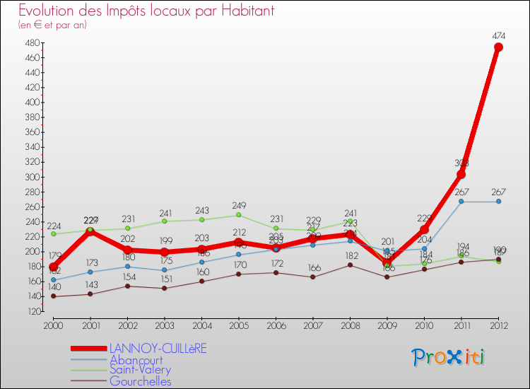 Evolution et montant des impôts locaux par Habitant pour LANNOY-CUILLèRE et les communes proches Comparaison des impôts locaux par habitant pour LANNOY-CUILLèRE et les communes voisines
